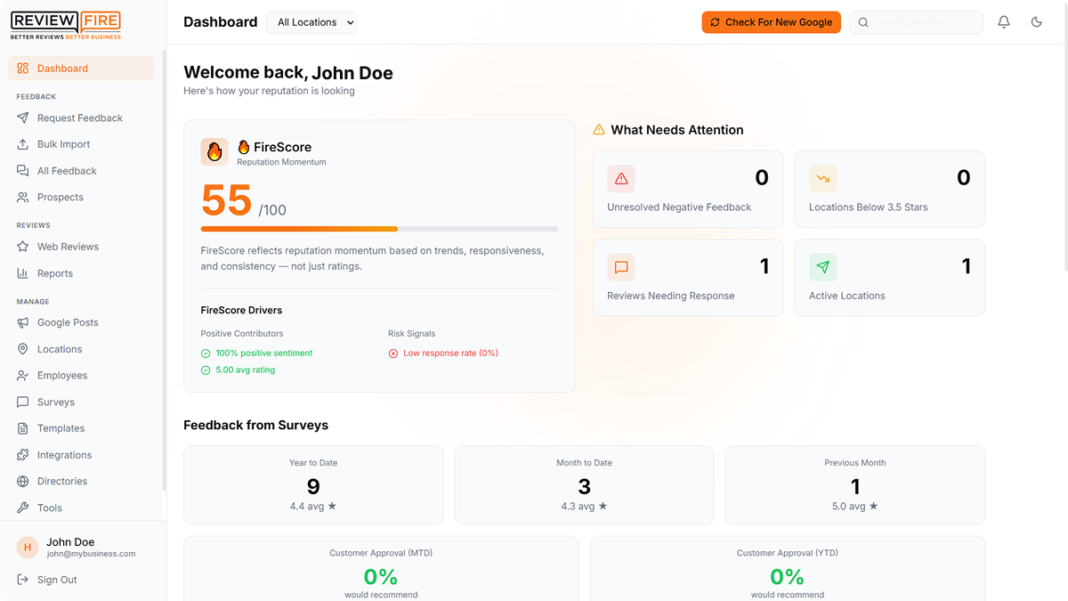 ReviewFire Dashboard showing review analytics and sentiment tracking